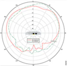 5-GHz elevation plane radiation pattern