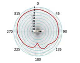 2.4-GHz elevation plane radiation pattern