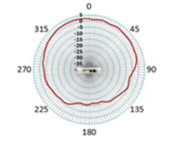 5-GHz elevation plane radiation pattern
