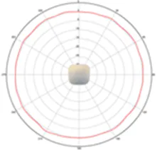5-GHz azimuth plane radiation pattern
