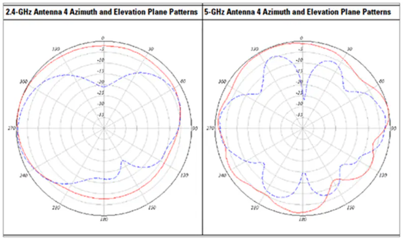 AIR-ANT2544V4M-R=, AIR-ANT2544V4M-RS=