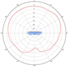 2.4-GHz elevation plane radiation pattern