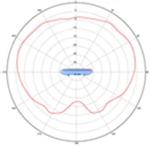 5-GHz elevation plane radiation pattern