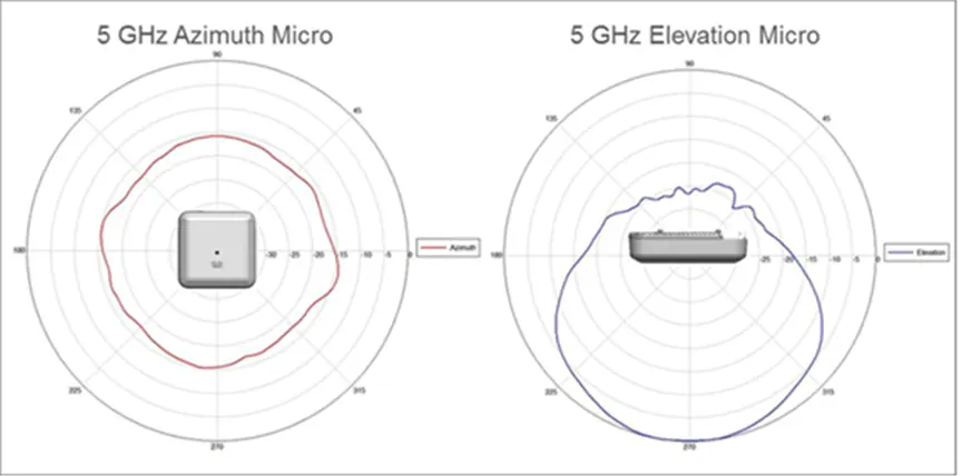 5 GHz Azimuth Micro_5 GHz Elevation Micro