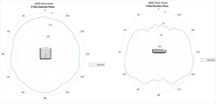 4800 5GHz Azimuth Plane_4800 5GHz Elevation Plane