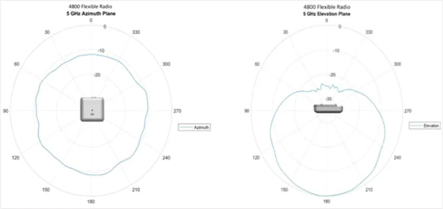 4800 5GHz Azimuth Plane_4800 5GHz Elevation Plane