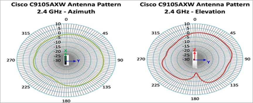 Cisco Catalyst 9105AX Series integrated antenna