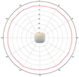 5-GHz azimuth plane radiation pattern