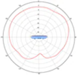 2.4-GHz elevation plane radiation pattern