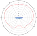 5-GHz elevation plane radiation pattern
