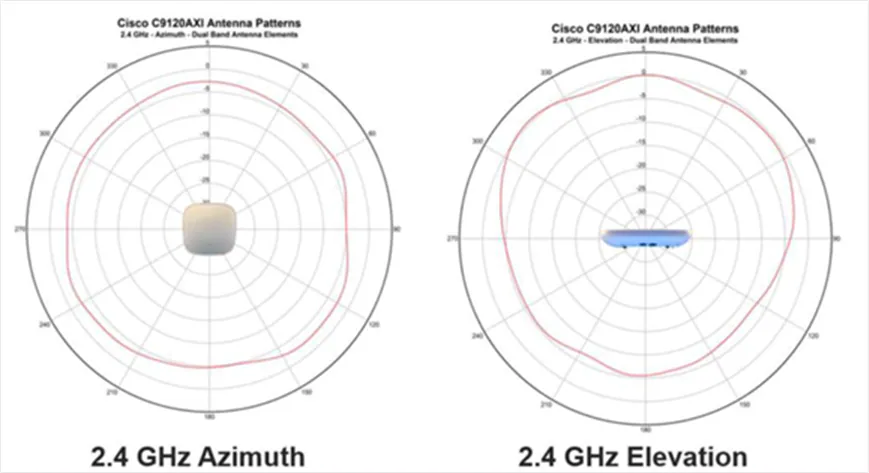 2.4GHz Azimuth and Elevation Cisco Catalyst 9120AXi Series integrated antenna