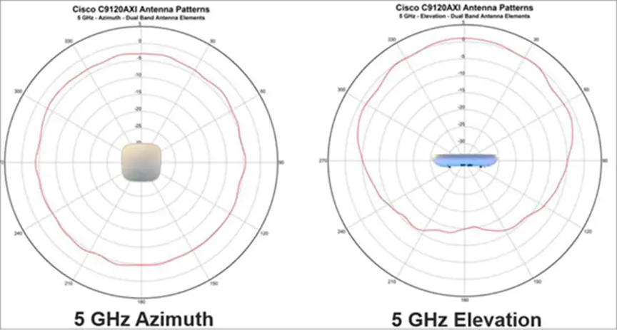 Cisco Catalyst 9120AXi Series integrated antenna
