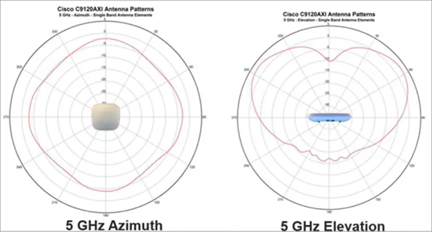 Cisco Catalyst 9120AXi Series integrated antenna