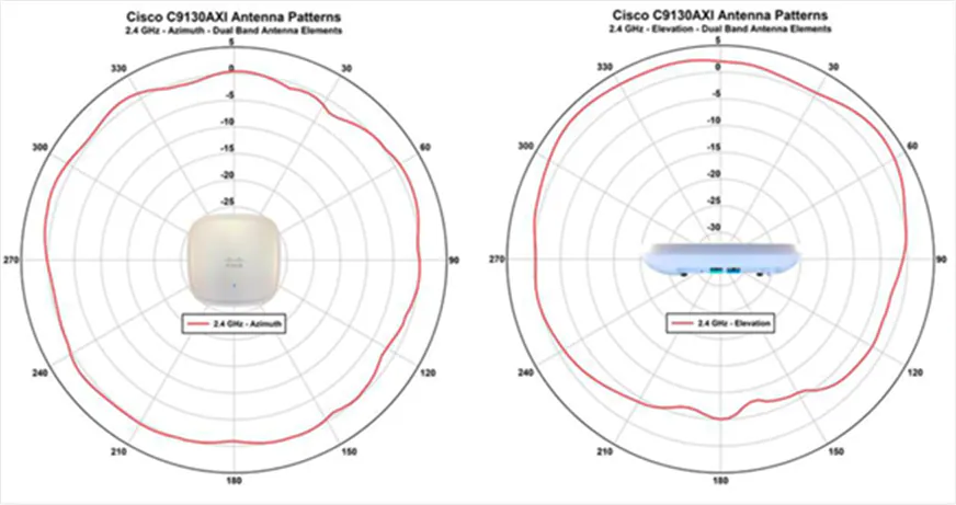 Cisco Catalyst 9130AXi Series 2.4 GHz Azimuth and Elevation