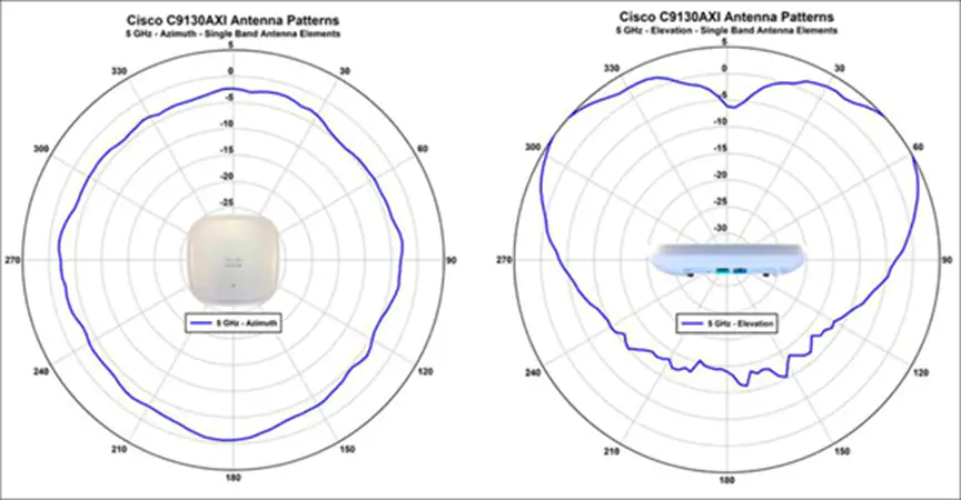 Cisco Catalyst 9130AXI Series 5 GHz Azimuth and Elevation