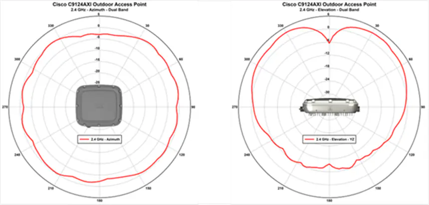 Cisco Catalyst 9124AXI 2.4 GHz_Azimuth and Elevation
