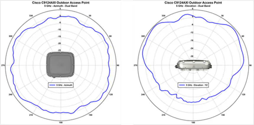 Cisco Catalyst 9124AXI 5 GHz_Azimuth and Elevation