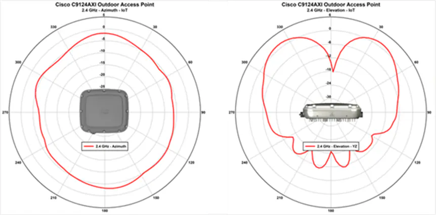 Cisco Catalyst 9124AXI 2.4 GHz_Azimuth and Elevation