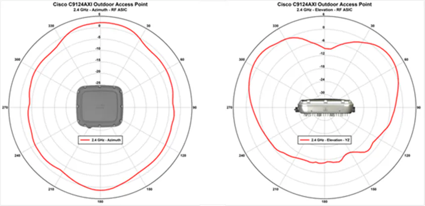 Cisco Catalyst 9124AXI 2.4 GHz_Azimuth and Elevation