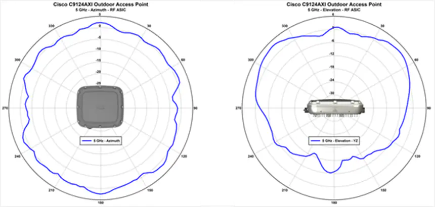 Cisco Catalyst 9124AXI 5 GHz_Azimuth and Elevation