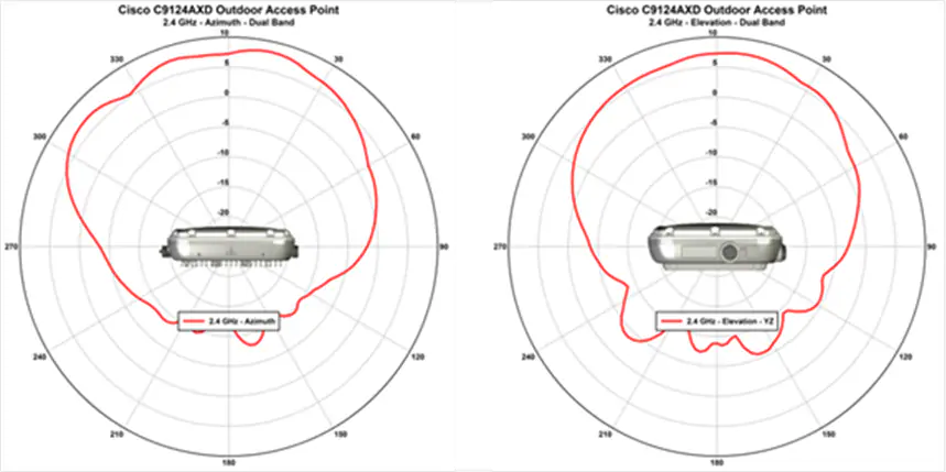 Cisco Catalyst 9124AXD 2.4 GHz_Azimuth and Elevation