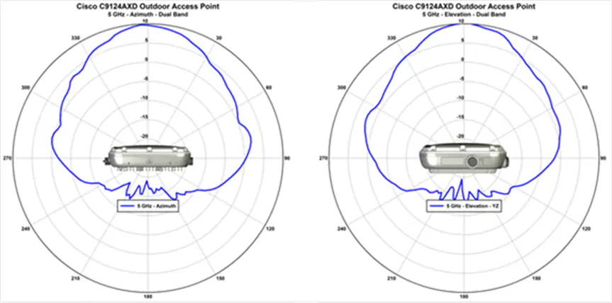 Cisco Catalyst 9124AXD 5 GHz_Azimuth and Elevation