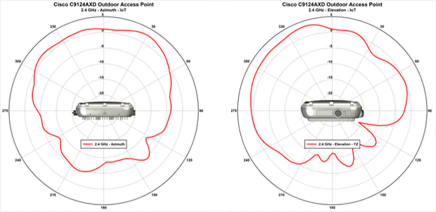 Cisco Catalyst 9124AXD 2.4 GHz_Azimuth and Elevation