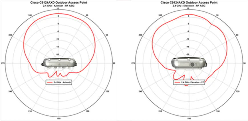 Cisco Catalyst 9124AXD 2.4 GHz_Azimuth and Elevation