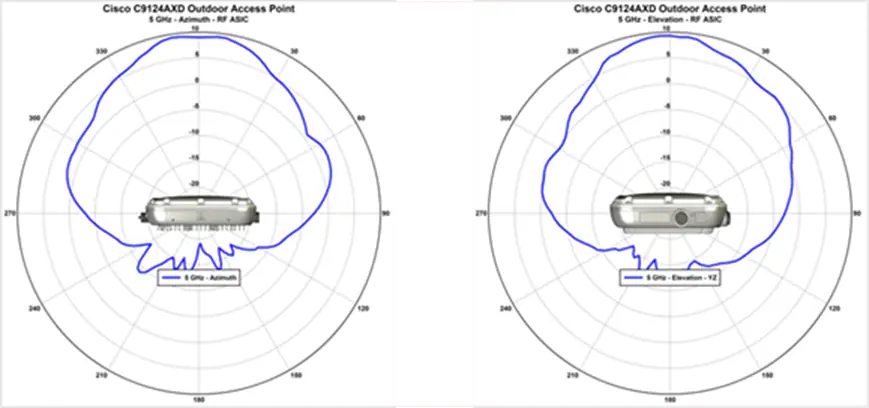 Cisco Catalyst 9124AXD 5 GHz_Azimuth and Elevation
