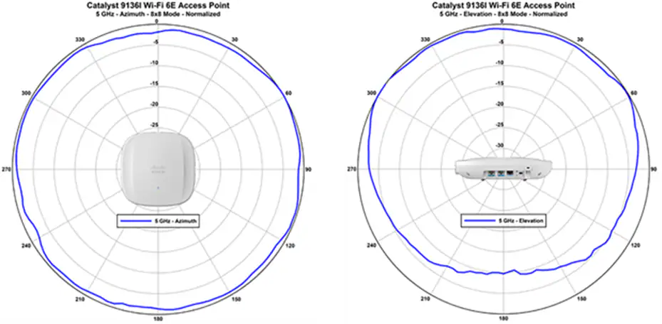 Cisco Catalyst 9136I 5 GHz_Azimuth and Elevation