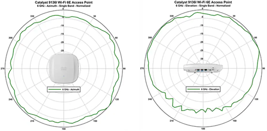 Cisco Catalyst 9136I 6 GHz_Azimuth and Elevation