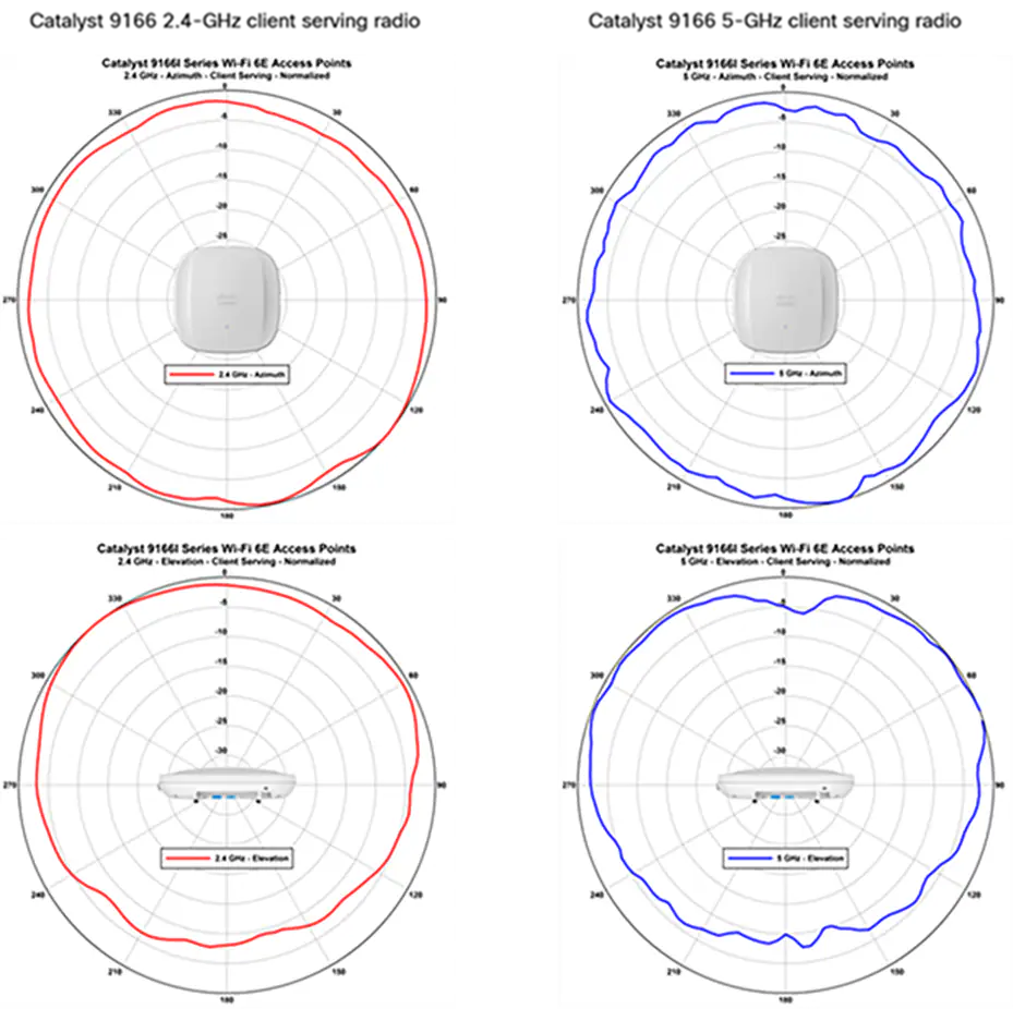 Cisco Catalyst 9166 2.4 GHz_Azimuth and Elevation