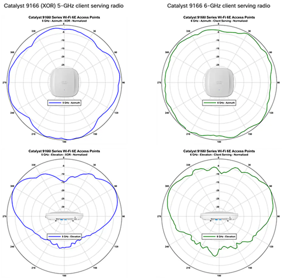 Cisco Catalyst 9166 (XOR) 5 GHz_Azimuth and Elevation