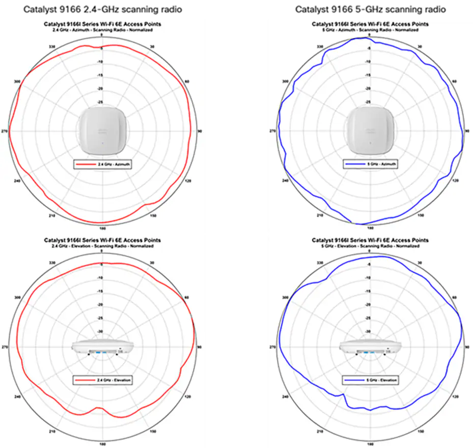 Cisco Catalyst 9166 2.4 GHz_Azimuth and Elevation