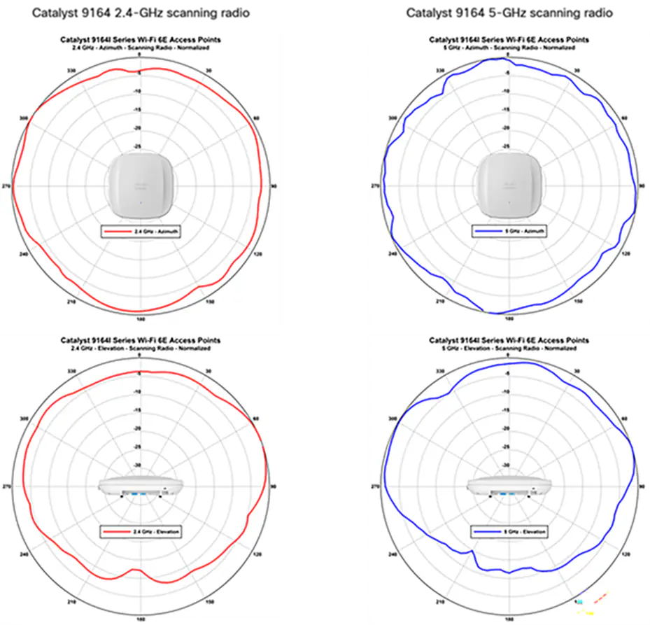 Cisco Catalyst 9164 2.4 GHz_Azimuth and Elevation