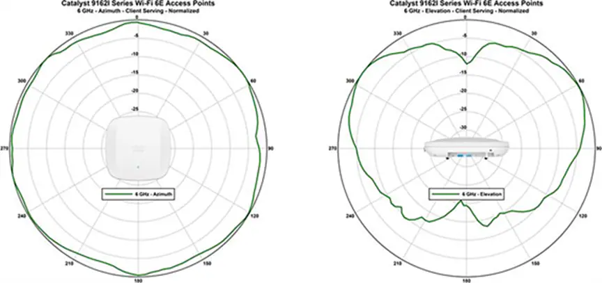Cisco Catalyst 9162I 6 GHz_Azimuth and Elevation