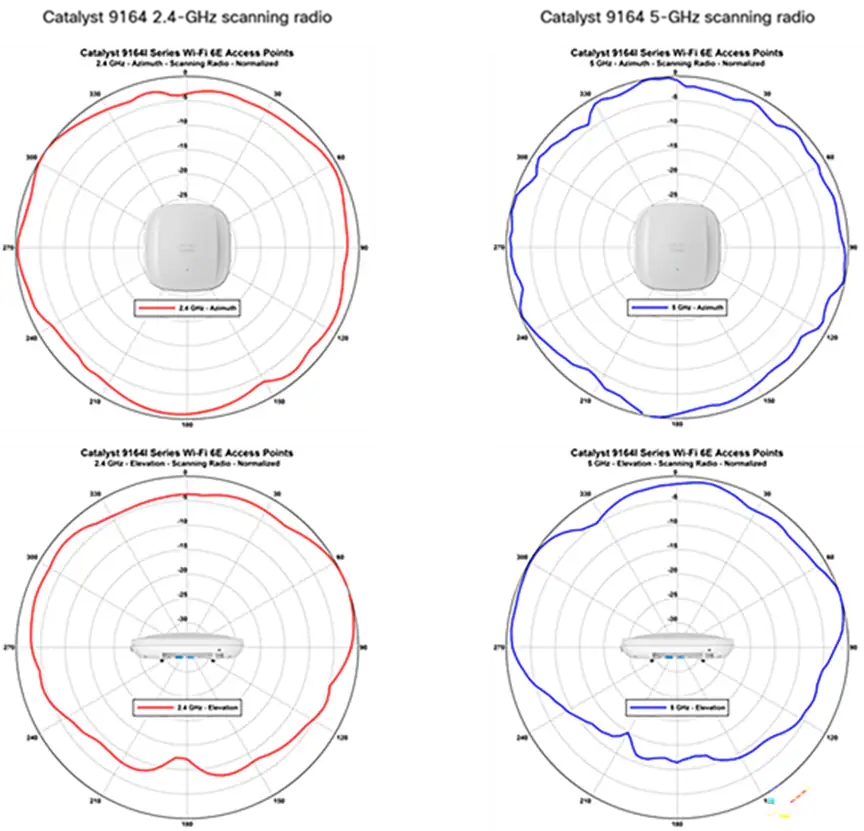 Cisco Catalyst 9162 2.4 GHz_Azimuth and Elevation