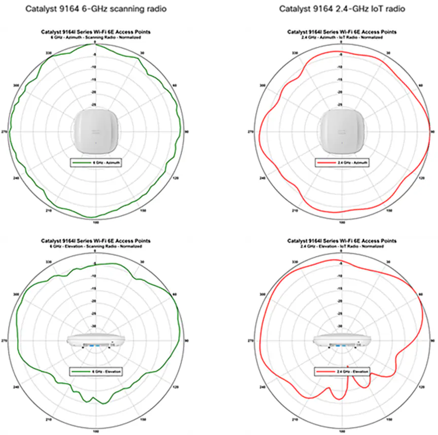 Cisco Catalyst 9164 6 GHz_2.4 GHz_Azimuth and Elevation
