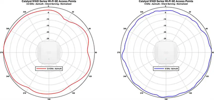 Cisco Catalyst 9162I 2.4 GHz_5 GHz_Azimuth and Elevation