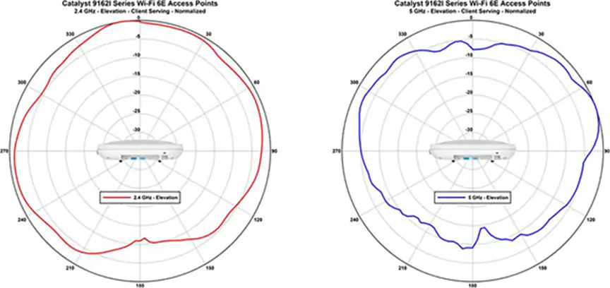 Cisco Catalyst 9162I 2.4 GHz_5 GHz_Azimuth and Elevation