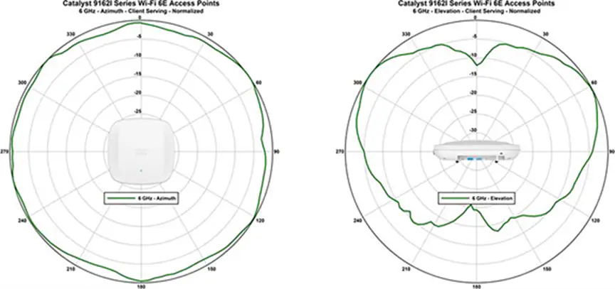 Antenna patterns for Catalyst 9162I 6-GHz client serving and scanning radios