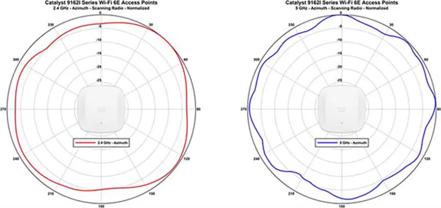 Antenna patterns for Catalyst 9162I 2.4-GHz and 5-GHz scanning radios