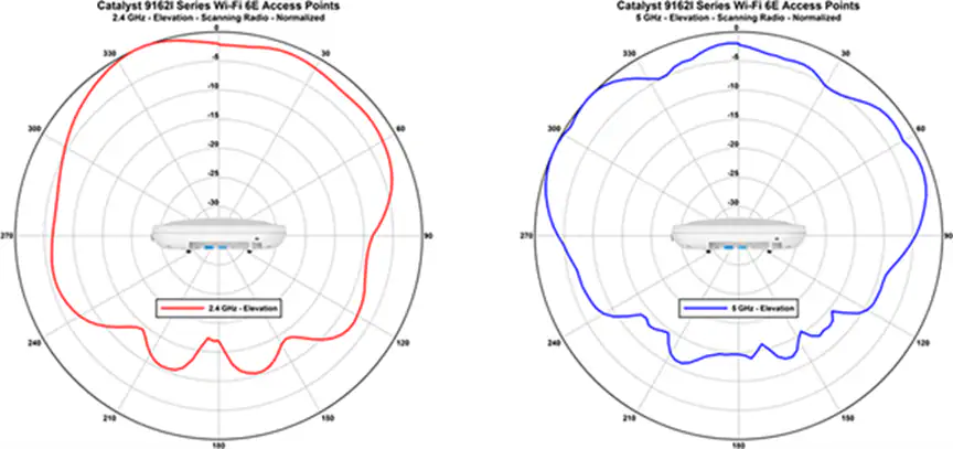Antenna patterns for Catalyst 9162I 2.4-GHz and 5-GHz scanning radios