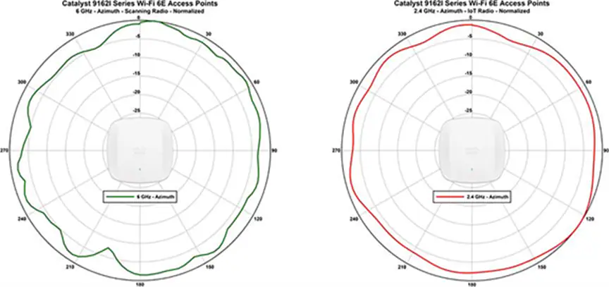 Antenna patterns for Catalyst 9162I 6-GHz scanning radio and 2.4-GHz IoT radio