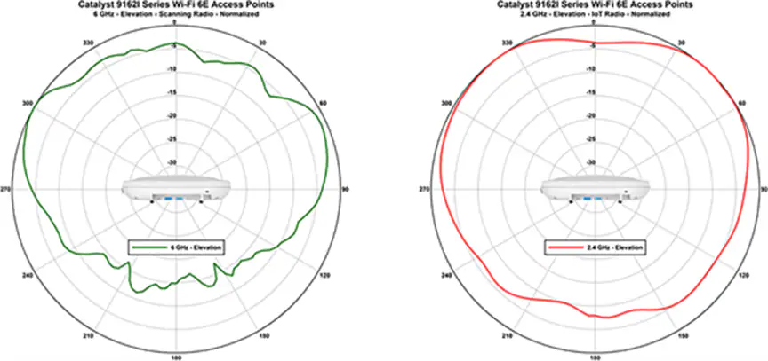 Antenna patterns for Catalyst 9162I 6-GHz scanning radio and 2.4-GHz IoT radio