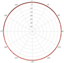 Azimuth plane radiation pattern