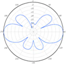 Elevation plane radiation pattern