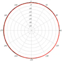 Azimuth plane radiation pattern