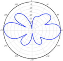 Elevation plane radiation pattern