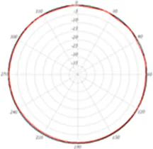 Azimuth plane radiation pattern